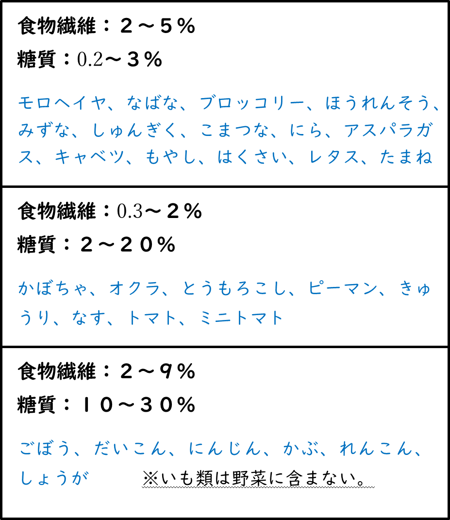 食物繊維と糖質の量ごとに野菜をわけている表