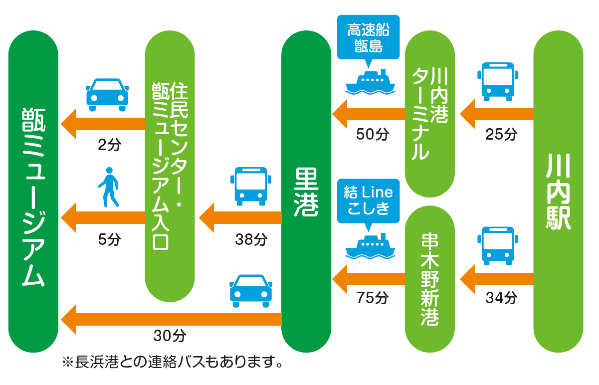 甑ミュージアムまでの行き方