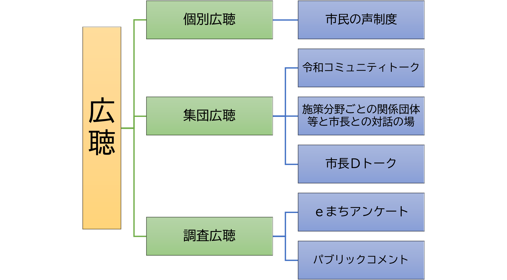 広聴体系図