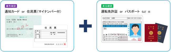左は通知カードとマイナンバー付きの住民票のイメージ図。右は運転免許証とパスポートのイメージ図。2つの画像の間にプラスと書かれている。