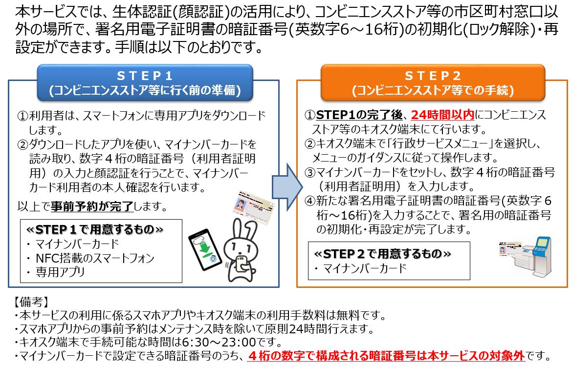 生体認証を使ったコンビニ等での暗証番号の初期化・再設定の流れ
