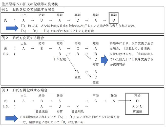 住民票等へ併記できる旧姓の具体例についての説明図