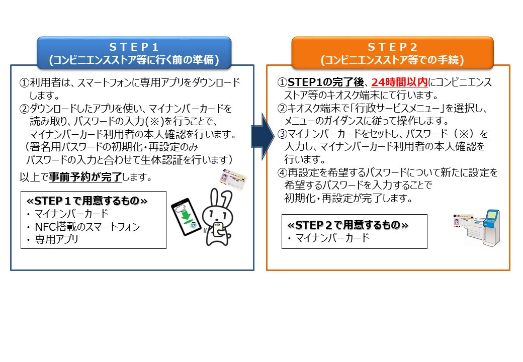 利用手続きの図