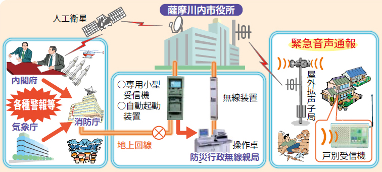 全国瞬時警報システム(J-ALERT:ジェイアラート)のイメージ図