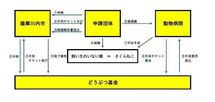 申請流れ図
