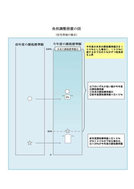 負担調整措置(住宅用地の場合)の図