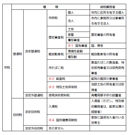 市税の種類を示す表
