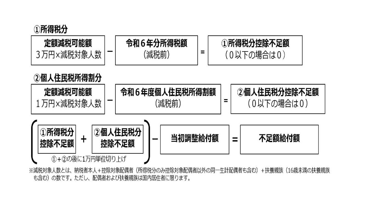 不足額給付額の算出