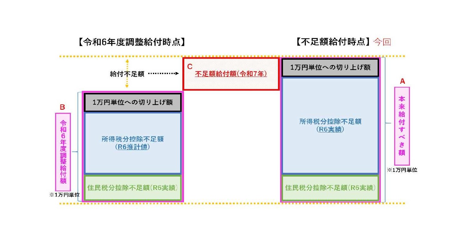 調整給付のイメージ