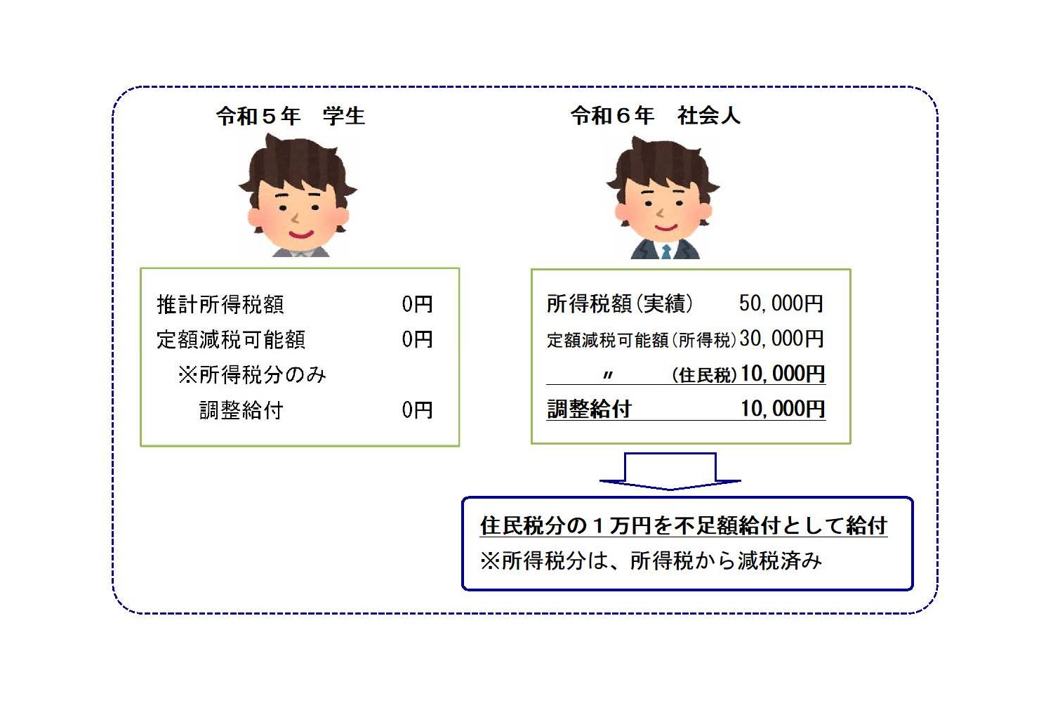 令和5年所得がなく、令和6年所得がある場合の例