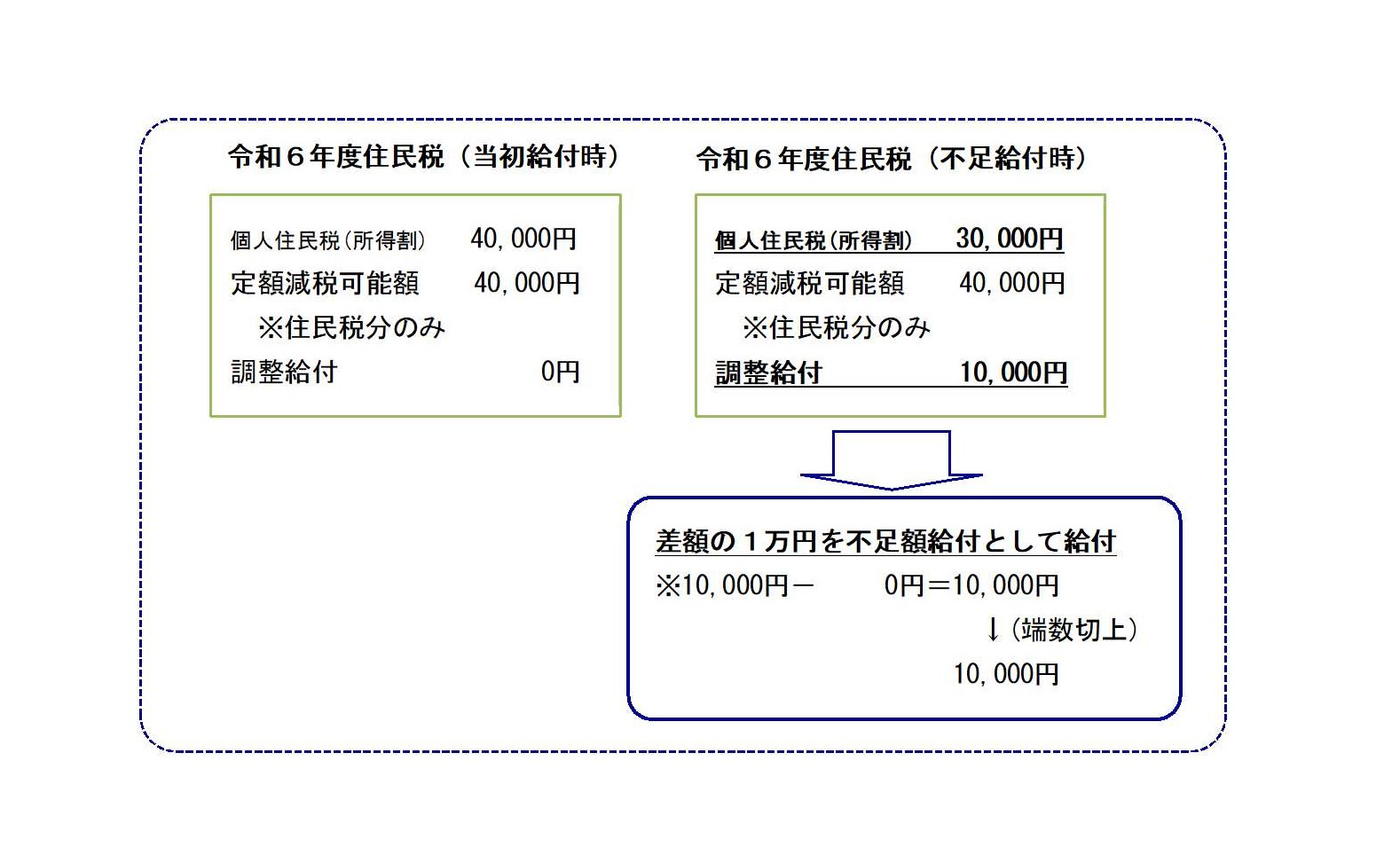 当初調整給付後に、税の修正申告で個人住民税所得割が定額減税可能額より減少した場合の例