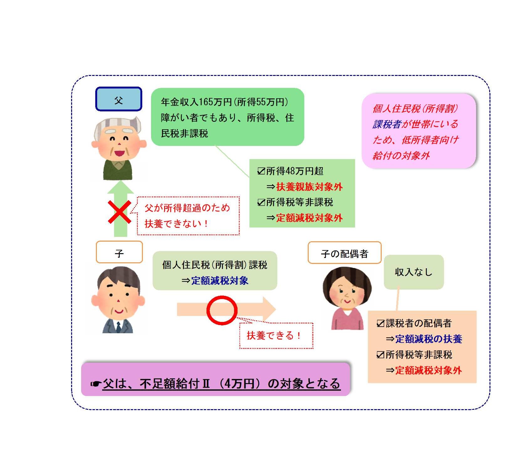 課税世帯に属している合計所得48万超の方で、令和6年分所得税額及び令和6年度住民税所得割額がいずれも0円の場合の例