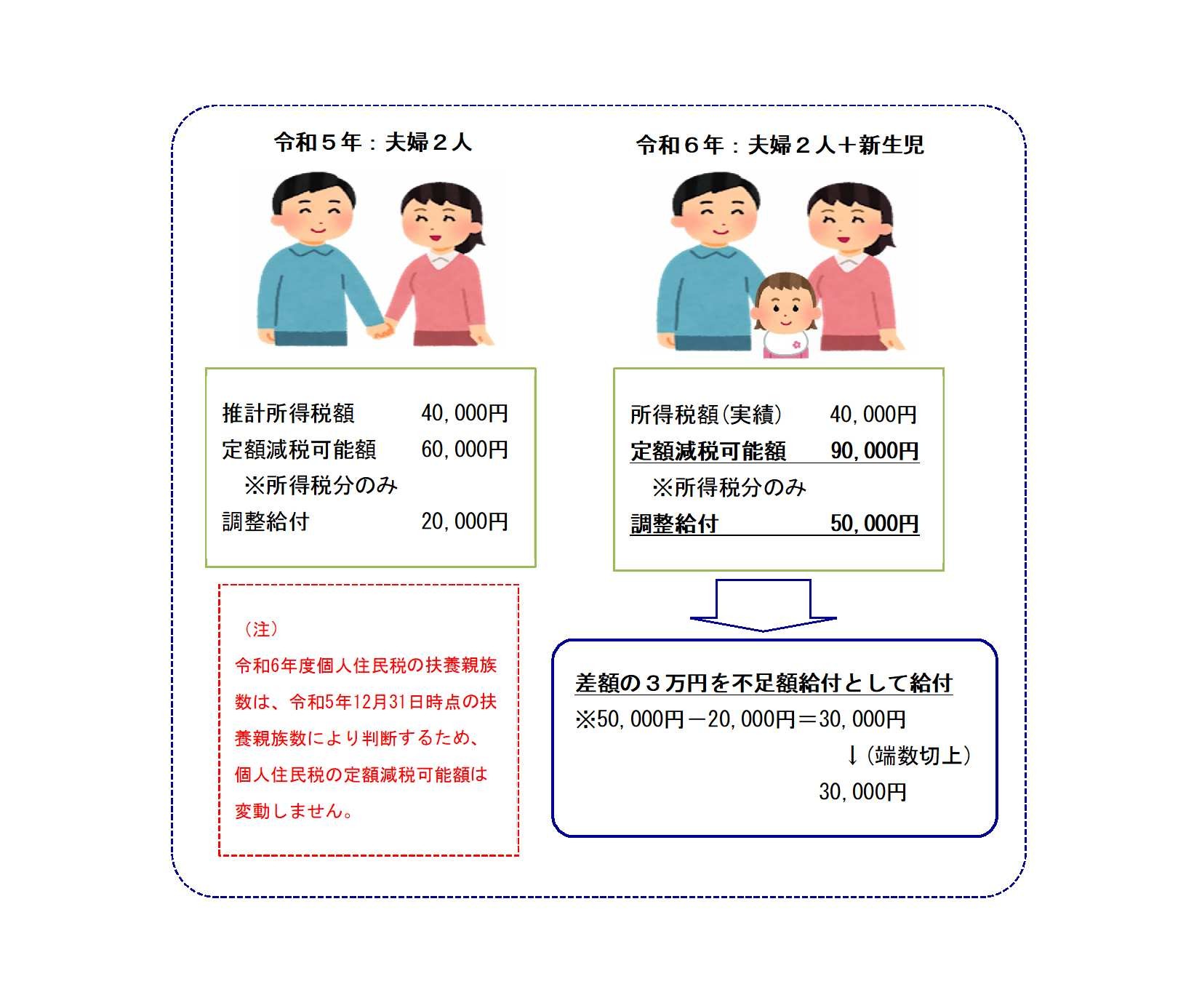 令和6年中に扶養親族が増えた場合の例