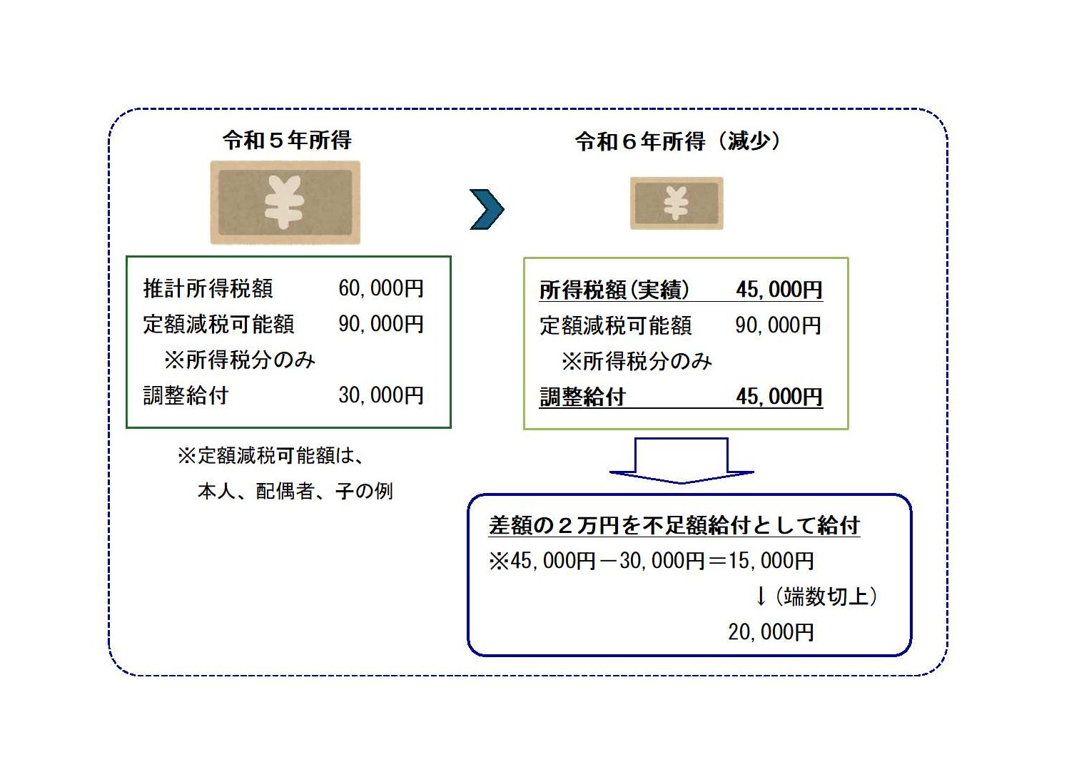 令和5年所得よりも令和6年所得が減少した場合の例