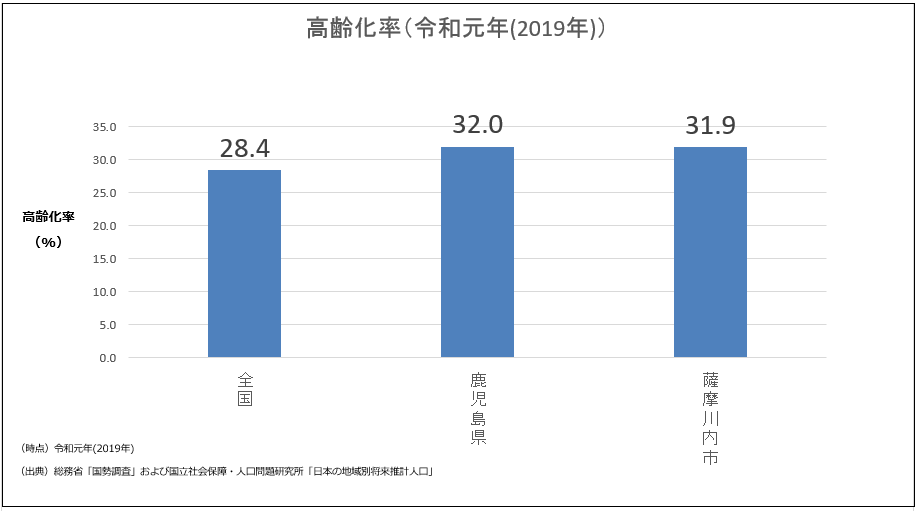 高齢化率(令和元年(2019年))の棒グラフ 詳細は以下