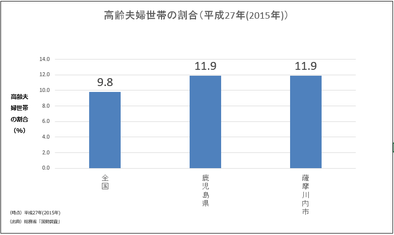高齢夫婦世帯の割合(平成27年(2015年))の棒グラフ 詳細は以下