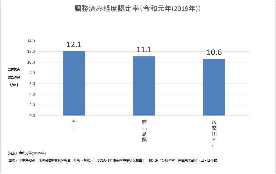 調整済み軽度認定率(令和元年(2019年))の棒グラフ 詳細は以下