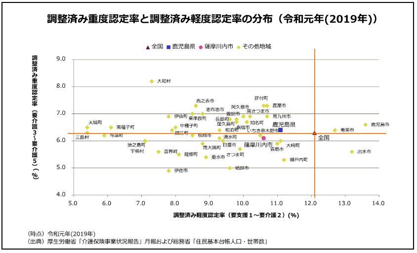 調整済み重度認定率と調整済み軽度認定率の分布図(令和元年(2019年)) 詳細は以下