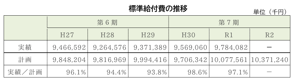 標準給付費の推移の表 詳細は以下