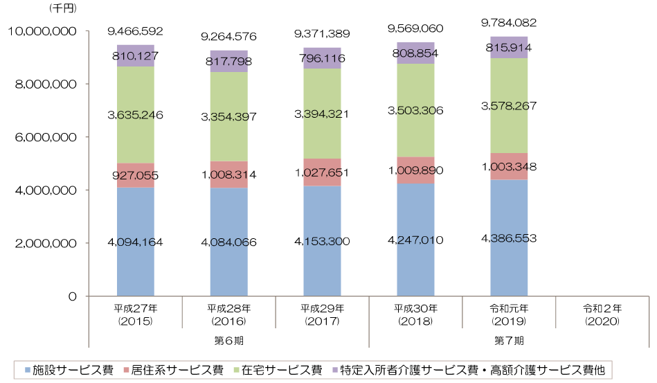 標準給付費の推移の棒グラフ 詳細は以下