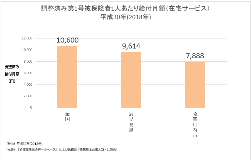調整済み第1号被保険者1人あたり給付月額(在宅サービス)平成30年(2018年)の棒グラフ 詳細は以下