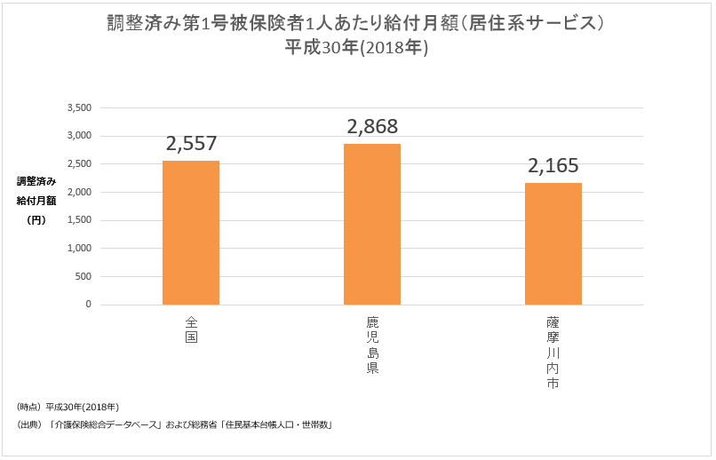 調整済み第1号被保険者1人あたり給付月額(居宅系サービス)平成30年(2018年)の棒グラフ 詳細は以下