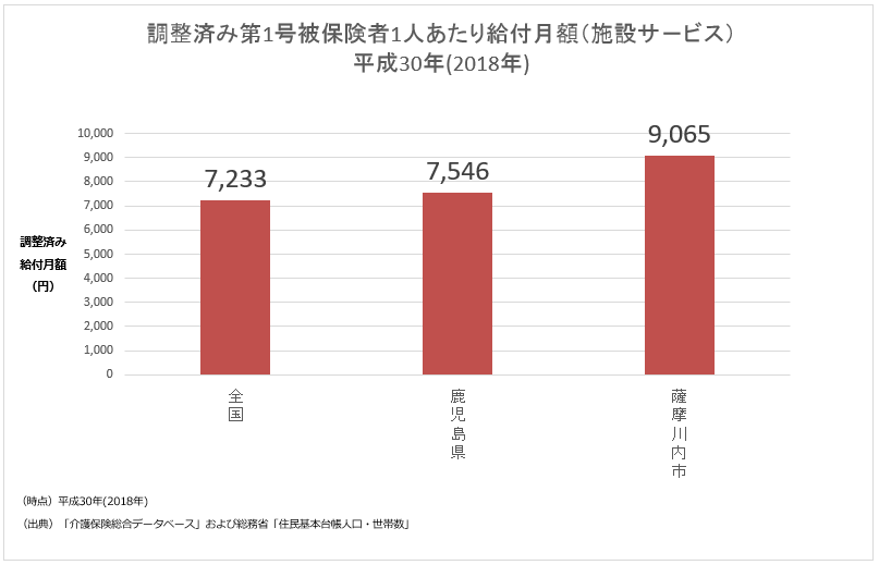 調整済み第1号被保険者1人あたり給付月額(施設系サービス)平成30年(2018年)の棒グラフ 詳細は以下