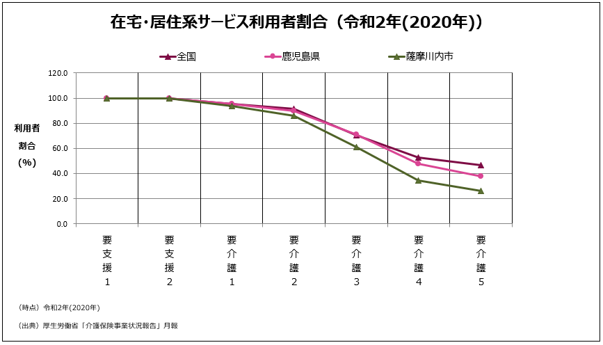 在宅・居宅系サービス利用者割合(令和2年(2020年))の折れ線グラフ 詳細は以下