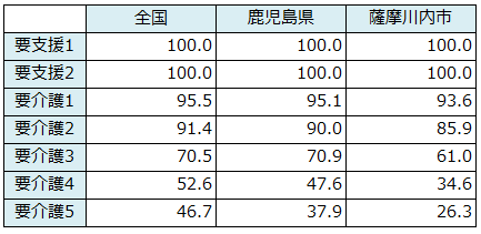 在宅・居宅系サービス利用者割合(令和2年(2020年))の表 詳細は以下