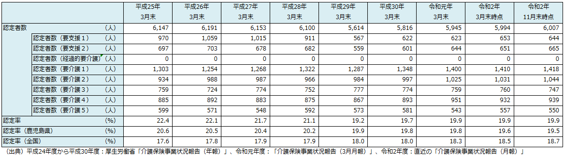薩摩川内市の要介護(要支援)認定者数、要介護(要支援)認定率の推移の表 詳細は以下