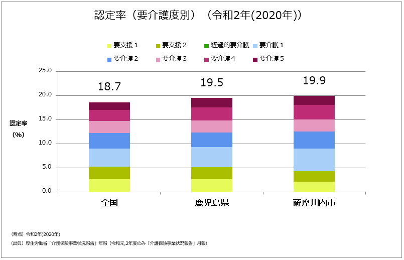認定率(要介護度別)(令和2年(2020年))の棒グラフ 詳細は以下