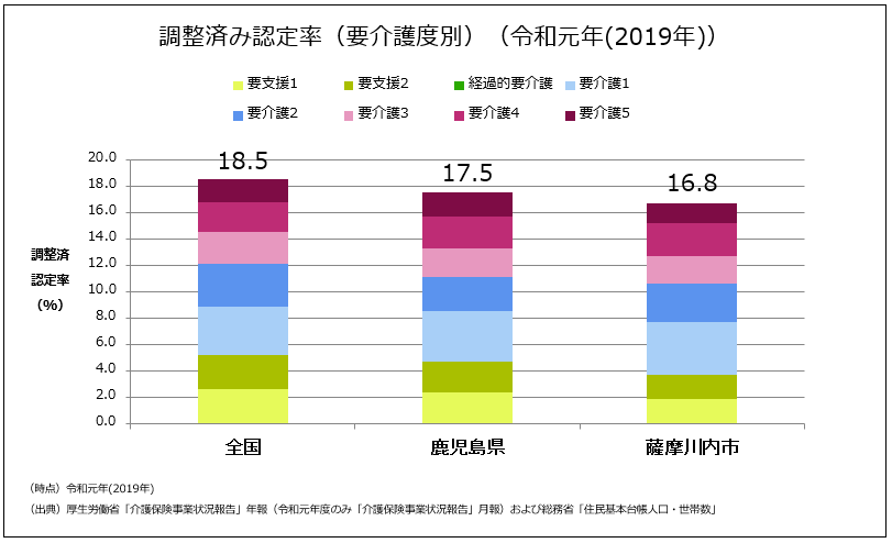 調整済み認定率(要介護度別)((令和元年)2019年))の棒グラフ 詳細は以下