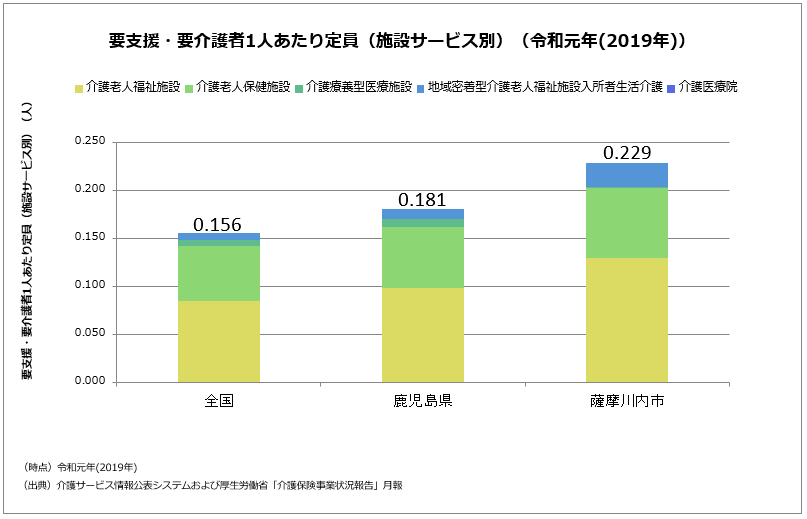 要支援・要介護者1人あたり定員(施設サービス別)(令和元年(2019年))の棒グラフ 詳細は以下