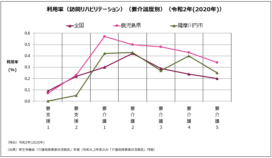 利用率(訪問リハビリテーション)(要介護度別)(令和2年(2020年))の折れ線グラフ 詳細は以下