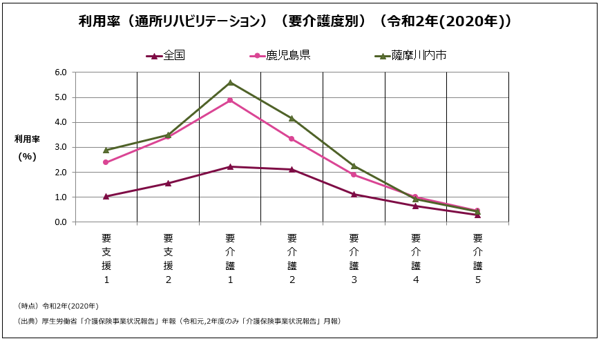 利用率(通所リハビリテーション)(要介護度別)(令和2年(2020年))の折れ線グラフ 詳細は以下