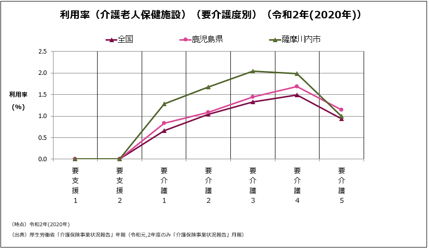 利用率(介護老人保健施設)(要介護度別)(令和2年(2020年))の折れ線グラフ 詳細は以下
