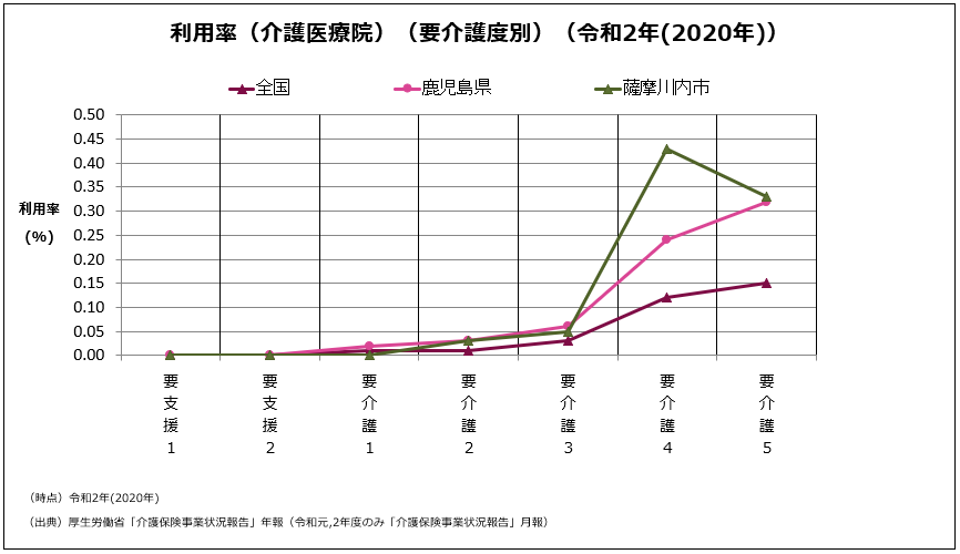 利用率(介護医療院)(要介護度別)(令和2年(2020年))の折れ線グラフ 詳細は以下