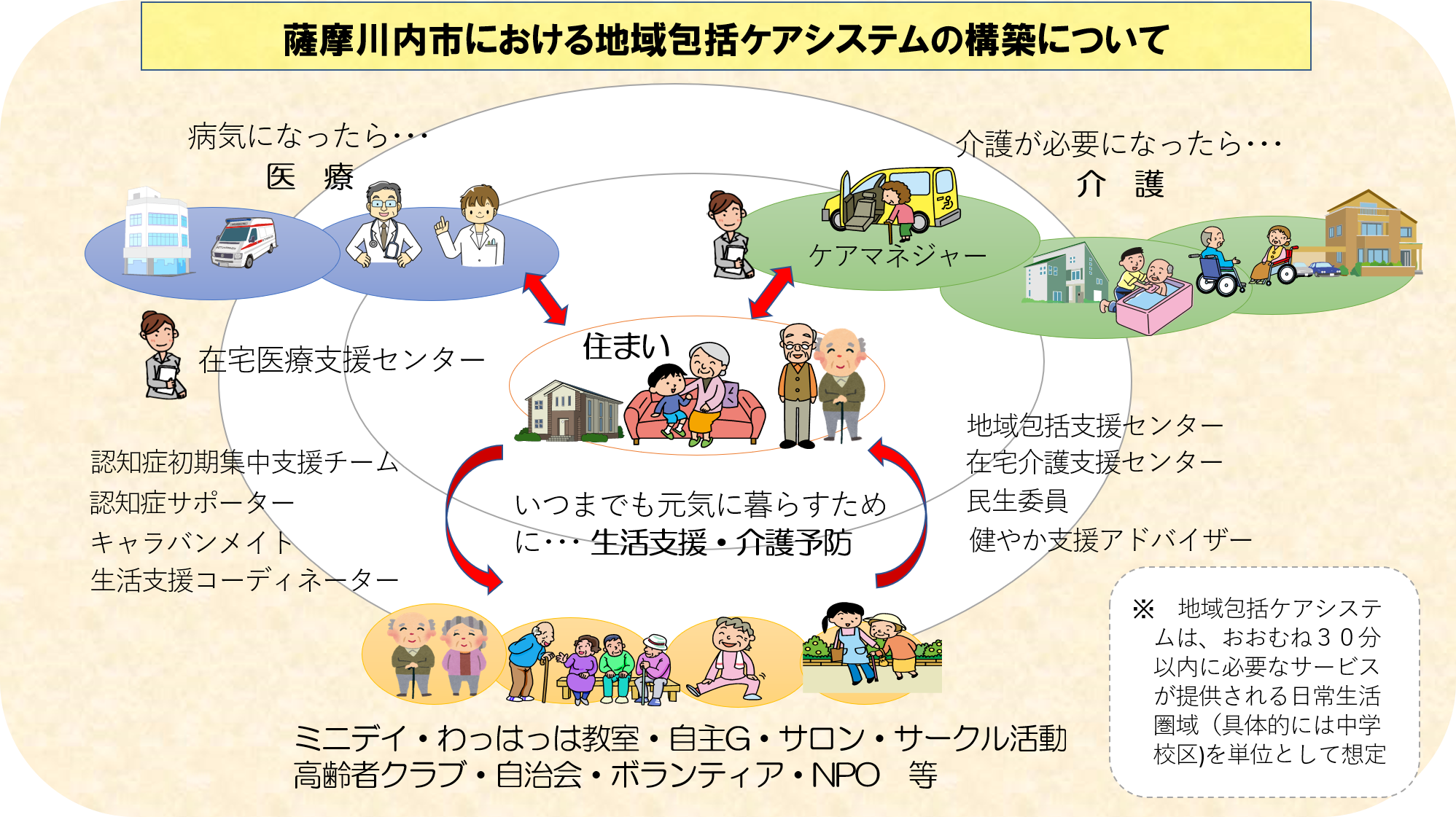 地域包括ケアシステムのイメージ図