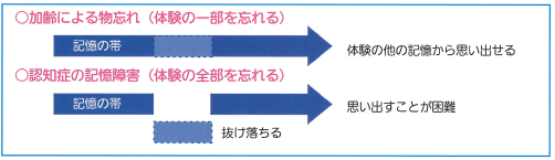加齢による物忘れのフロー図 詳細は以下」、「物忘れの「例」フロー図 詳細は以下