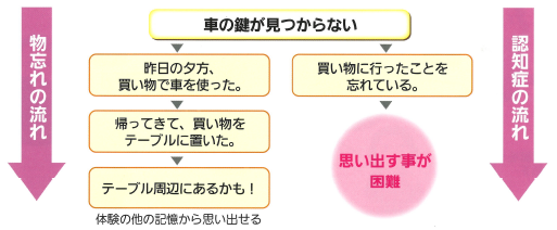 物忘れの「例」フロー図 詳細は以下