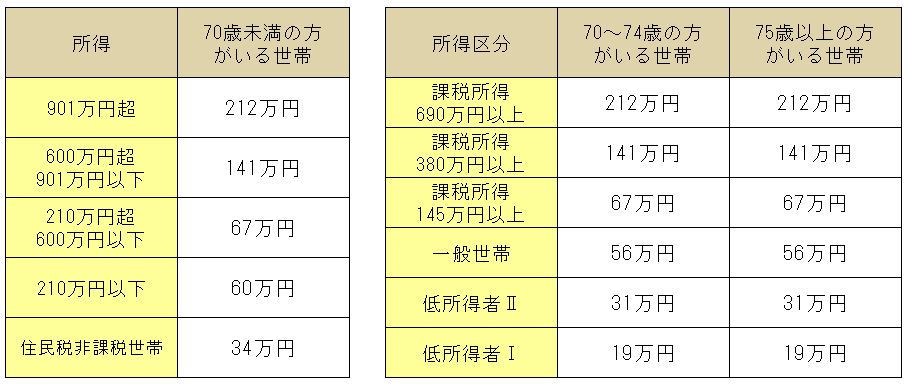 自己負担限度額表(算定基準額) 詳細は以下