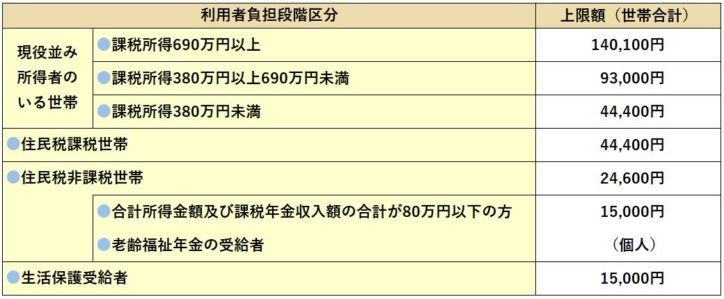 利用者負担の上限の表 詳細は以下