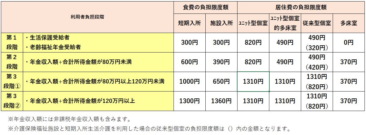 利用者負担段階ごとの負担限度額の一覧表