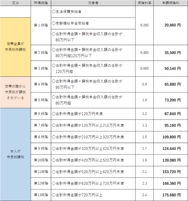 令和6年度~令和8年度の介護保険料一覧表 詳細は以下