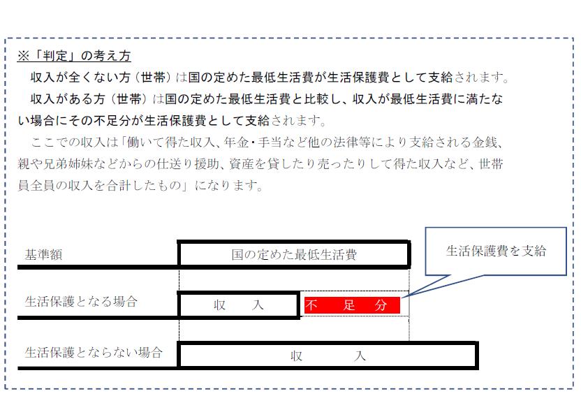 (注釈)生活保護利用「要否判定」の考え方