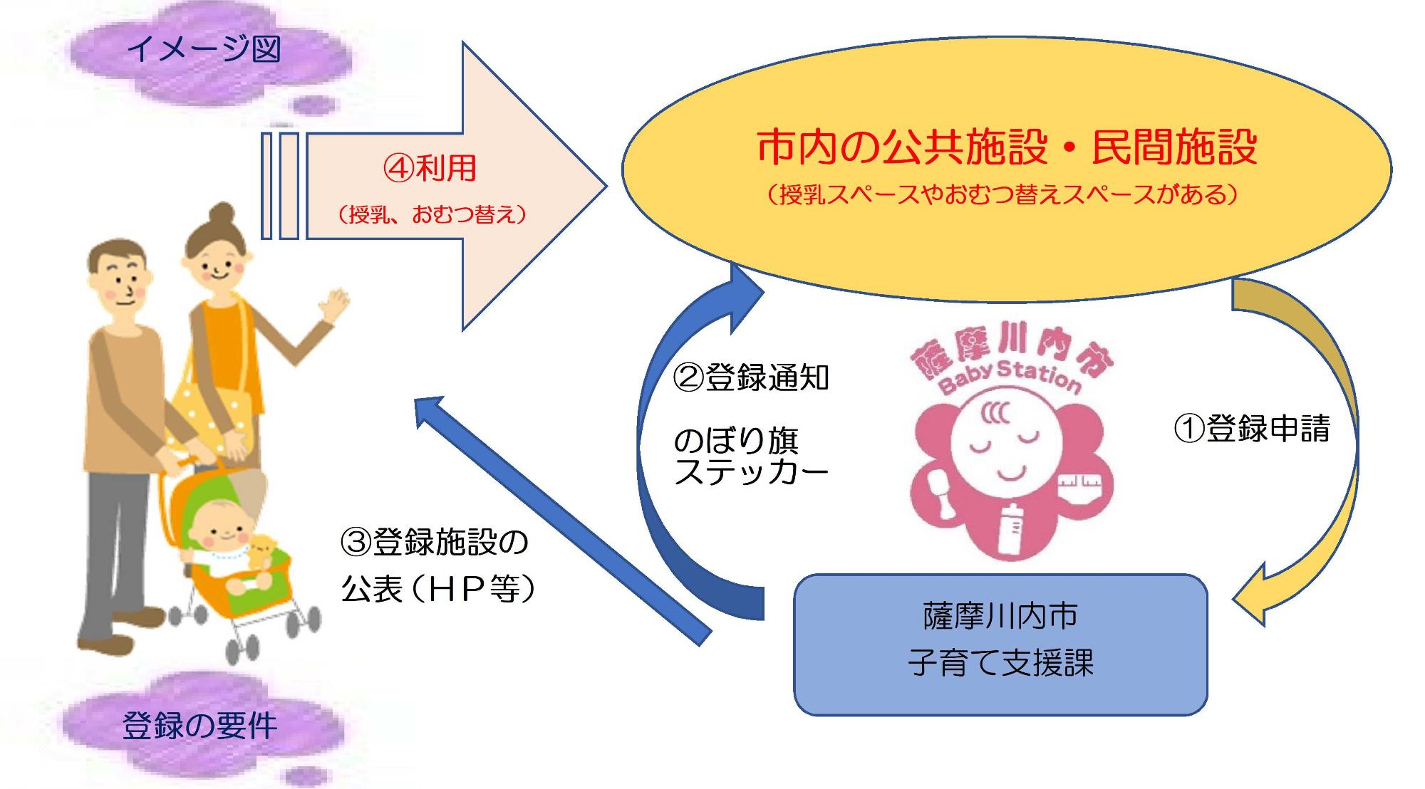 市内の公共施設と薩摩川内市・赤ちゃんの駅利用者の関係図