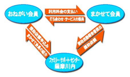 相互援助活動のしくみの関係図