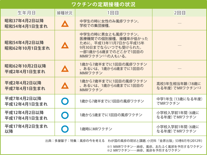 ワクチンの定期接収の状況の表組