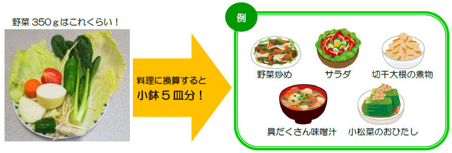 野菜350グラムの目安と調理例の写真