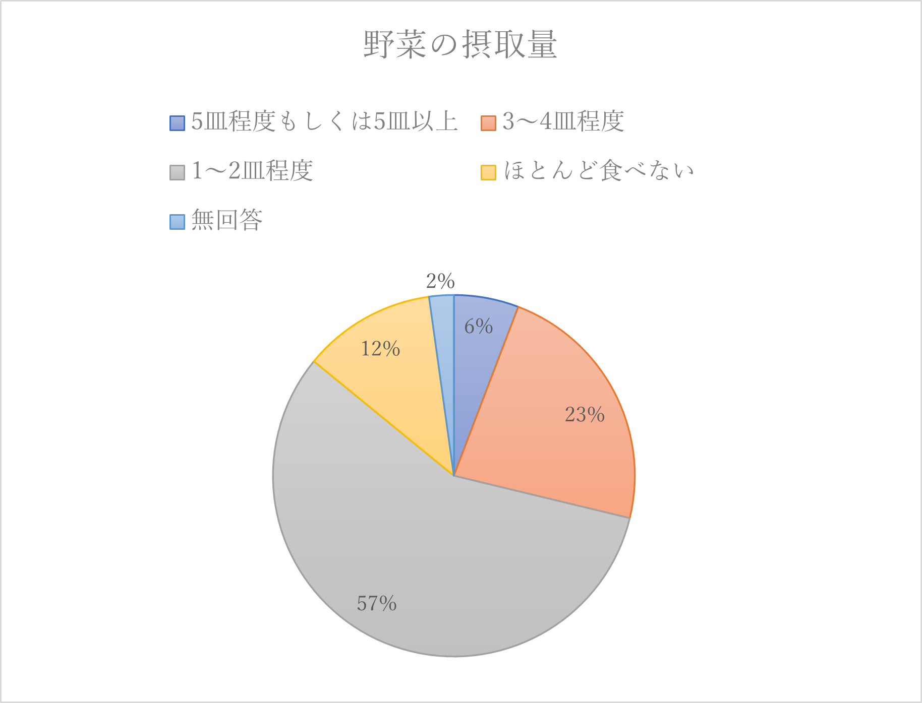 野菜の摂取量を示すグラフ